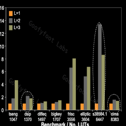 Benchmark v. No. luts