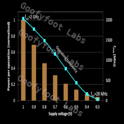 Operating freq. vs. supply voltage